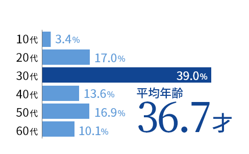 平均年齢/年齢構成