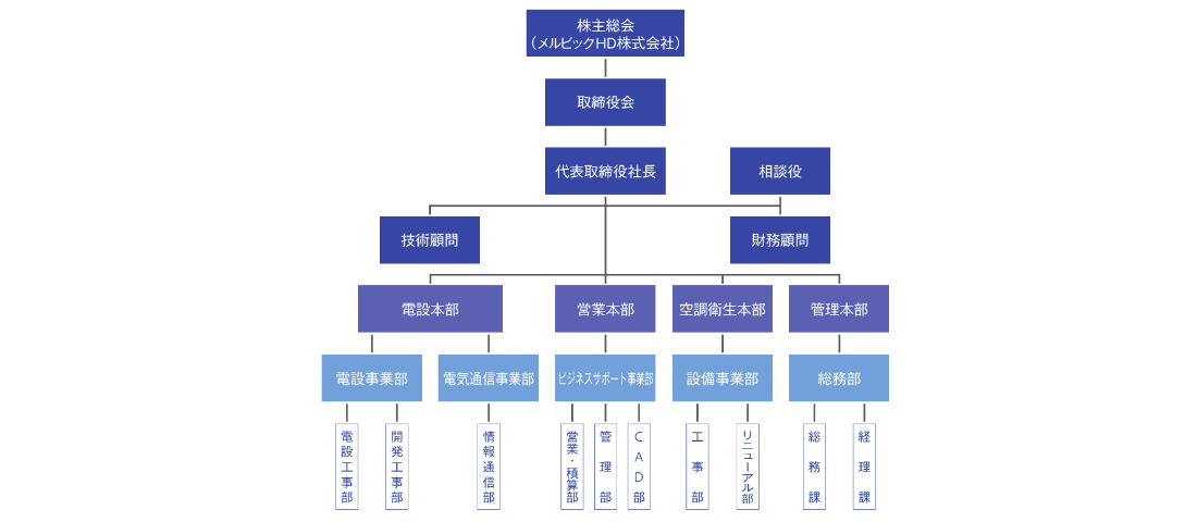 組織図